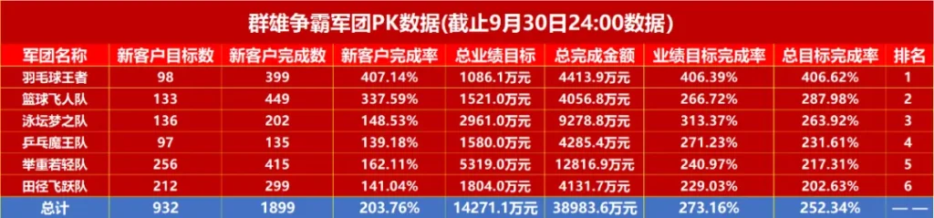 群雄争霸颁奖典礼：57家30天3.9亿元业绩大收官